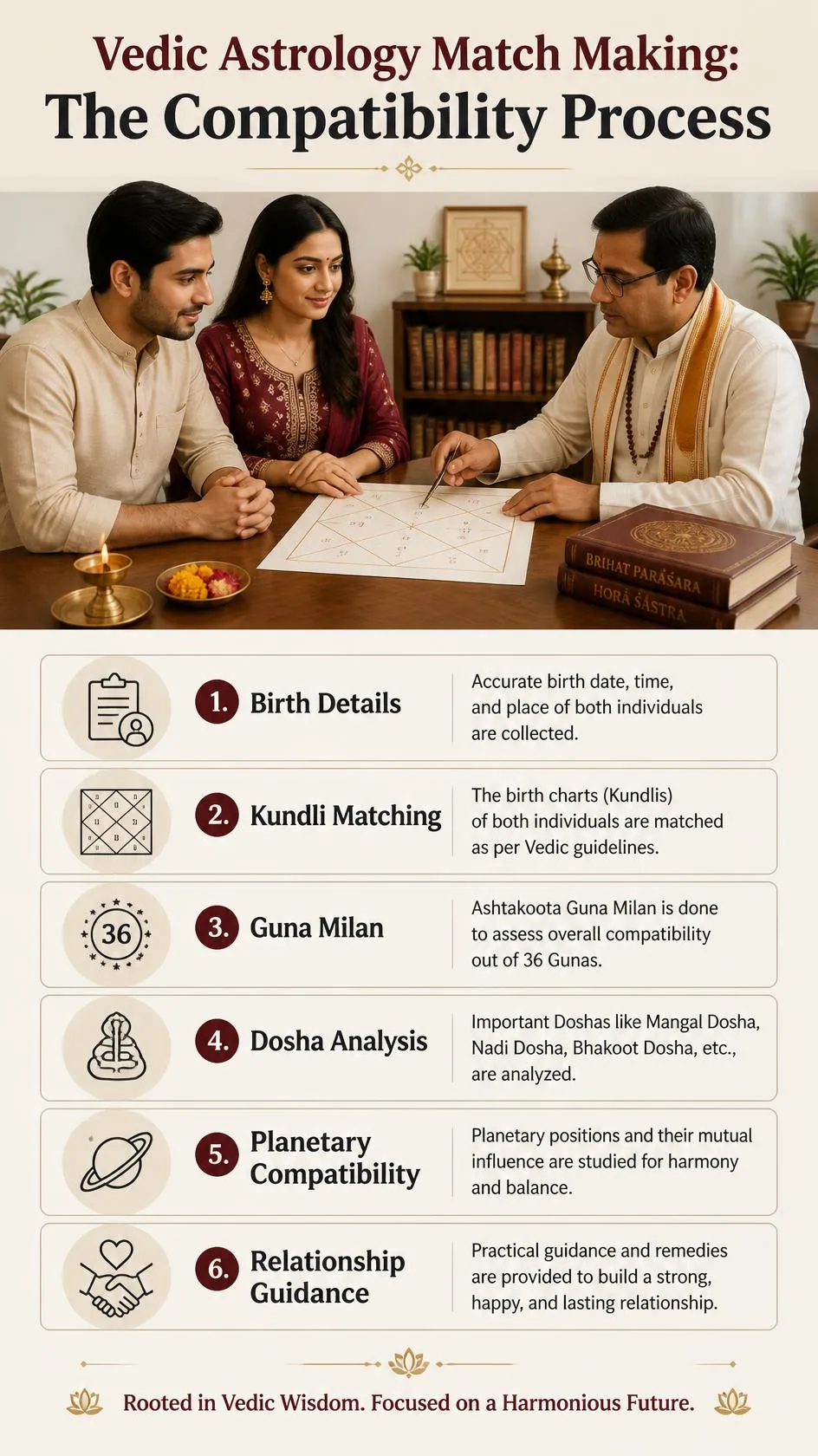 Vedic astrology match making compatibility process showing birth details, kundli matching, guna milan, dosha analysis, planetary compatibility, and relationship guidance.