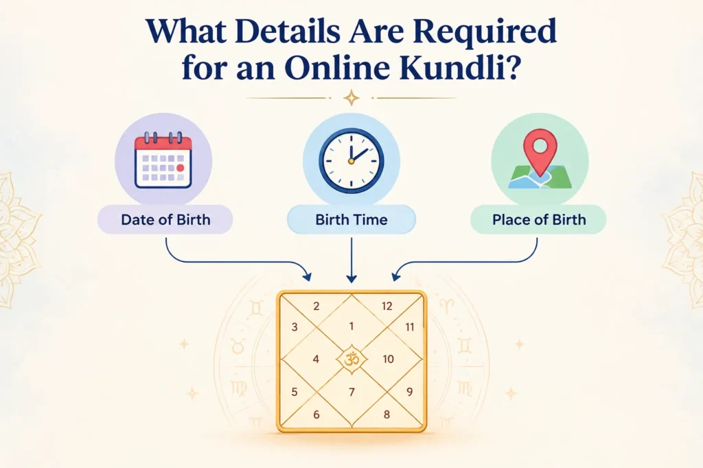 Date of birth, birth time and place of birth required for an online Kundli.